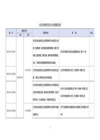 52北京市居民住宅消防安全隐患目录doc