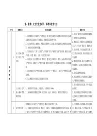 春秋季安全大检查项目标准和检查方法（22页）doc