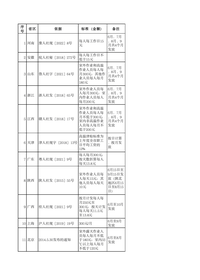 各省防暑费发放标准及文件依据xls